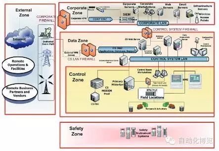 【周末充电】工业控制系统信息安全建设思路(